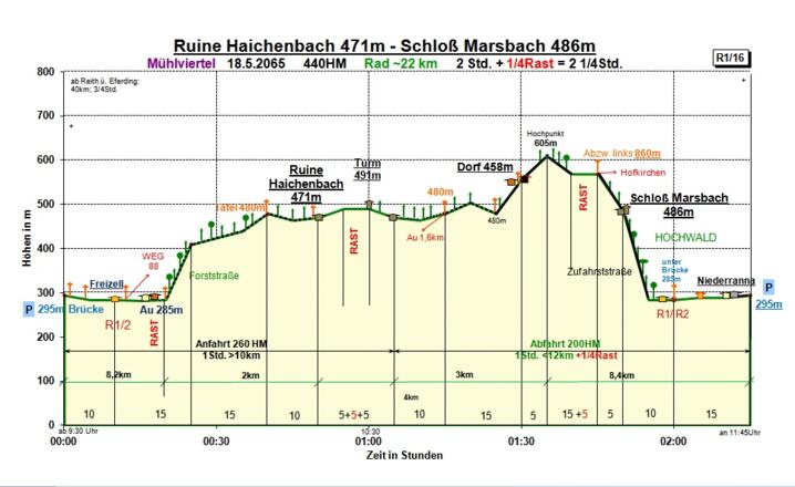 Zeit-Wege-Diagramm im Detail