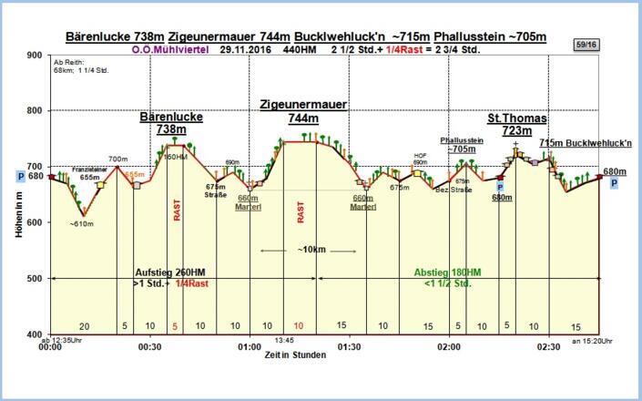 Zeit-Wege-Diagramm im Detail