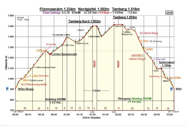 Zeit-Wege-Diagramm im Detail