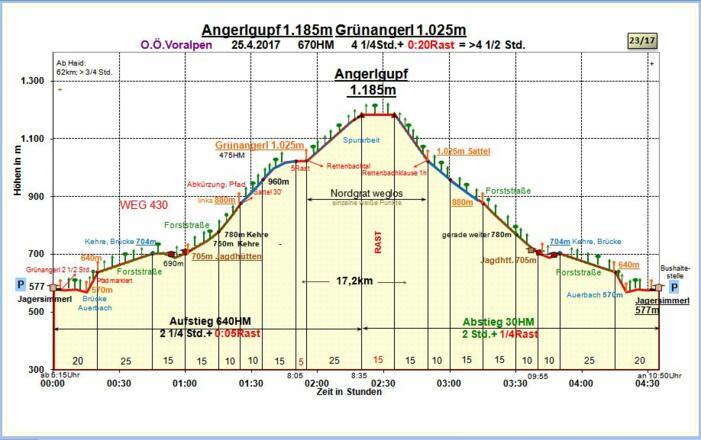 Zeit-Wege-Diagramm im Detail