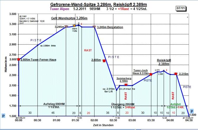 Zeit-Wege-Diagramm, detailliert.