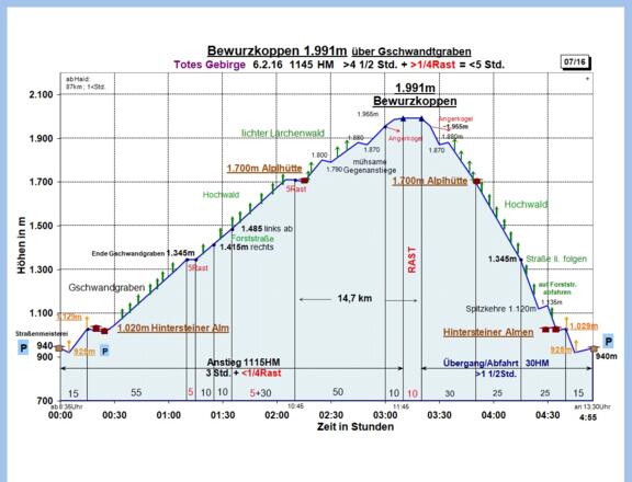 Zeit-Wege-Diagramm im Detail