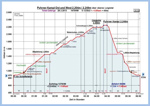 Zeit-Wege-Diagramm im Detail