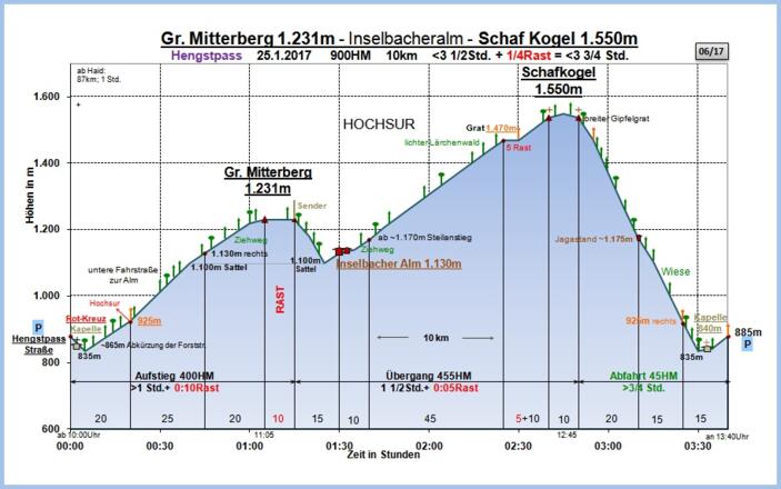 Zeit-Wege-Diagramm im Detail