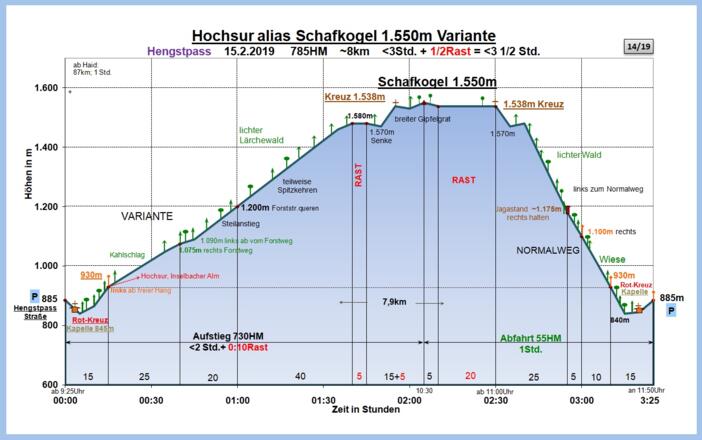 Zeit-Wege-Diagramm im Detail