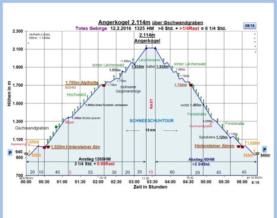 Zeit-Wege-Diagramm im Detail