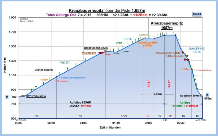 Zeit-Wege-Diagramm im Detail
