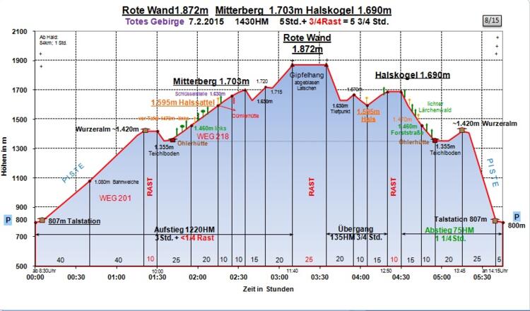 Zeit-Wege-Diagramm im Detail
