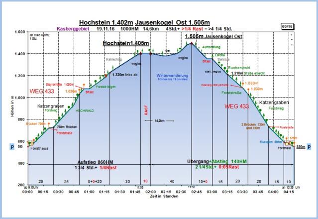 Zeit-Wege-Diagramm im Detail