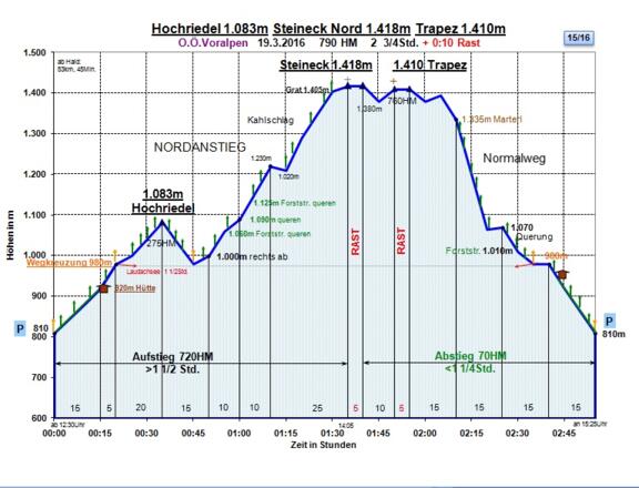 Zeit-Wege-Diagramm im Detail