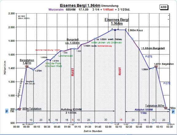 Zeit-Wege-Diagramm im Detail