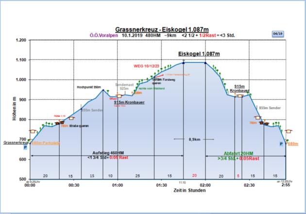 Zeit-Wege-Diagramm im Detail