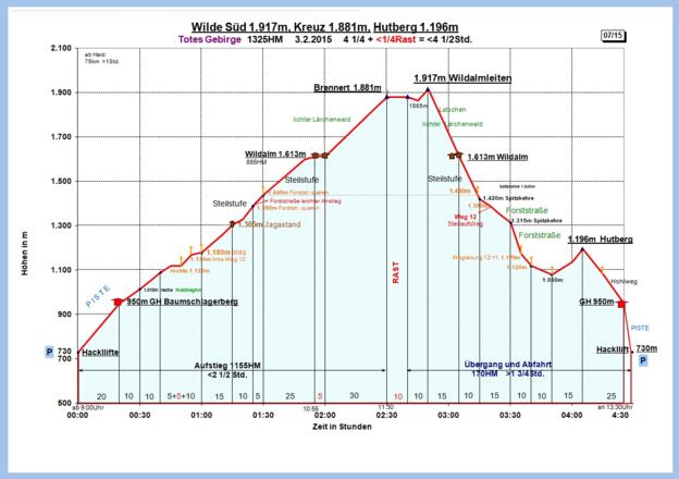 Zeit-Wege-Diagramm im Detail