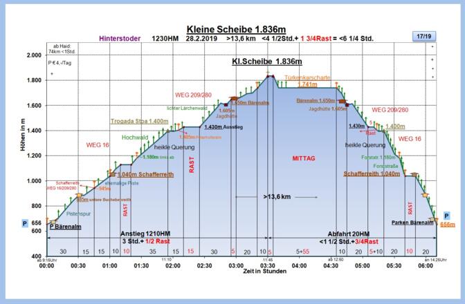 Zeit-Wege-Diagramm im Detail!