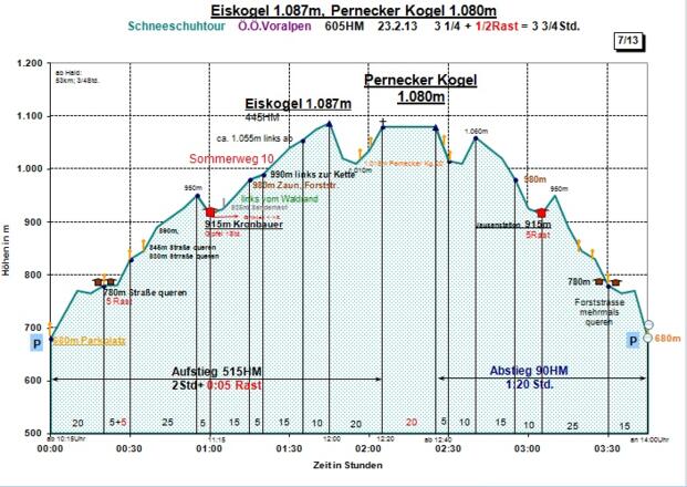 Zeit-Wege-Diagramm im Detail