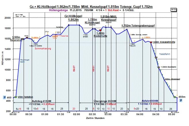 Zeit-Wege-Diagramm detailliert.