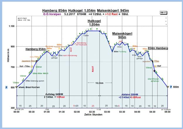 Zeit-Wege-Diagramm im Detail