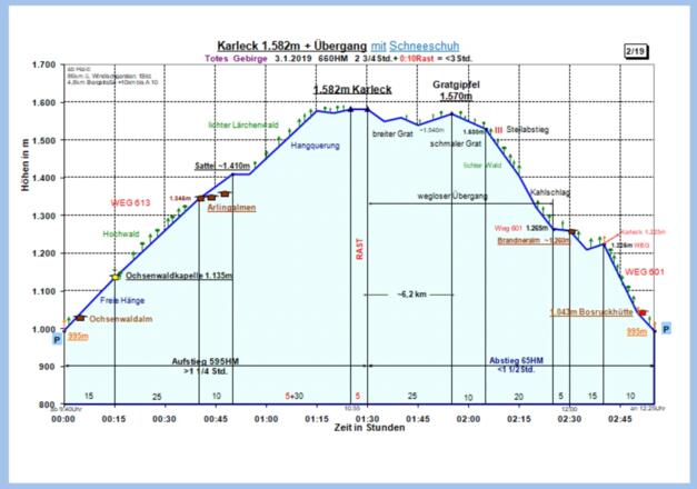 Zeit-Wege-Diagramm im Detail