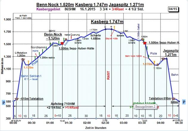 Zeit-Wege-Diagramm im Detail