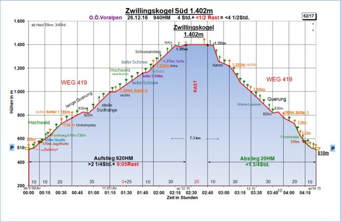 Zeit-Wege-Diagramm im Detail