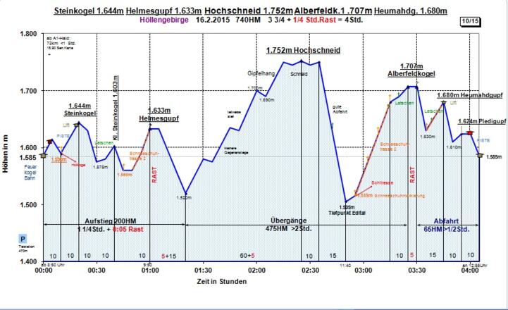Zeit-Wege-Diagramm im Detail