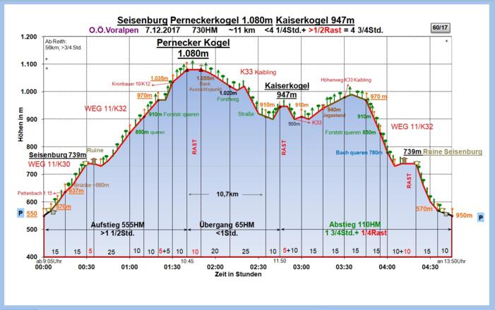 Zeit-Wege-Diagramm im Detail