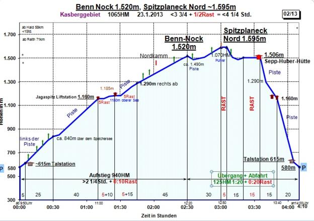 Zeit-Wege-Diagramm im Detail