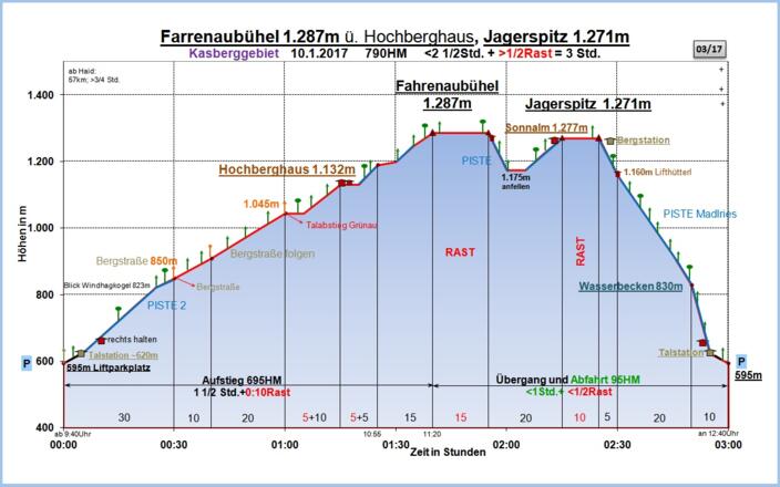 Zeit-Wege-Diagramm im Detail