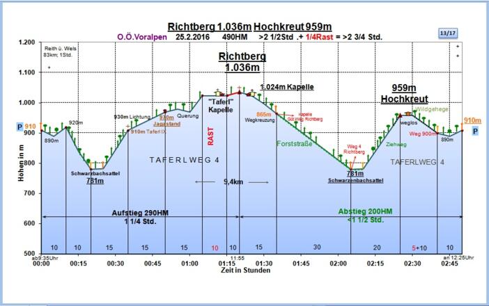 Zeit-Wege-Diagramm im Detail