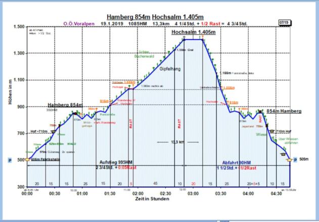 Zeit-Wege-Diagramm im Detail
