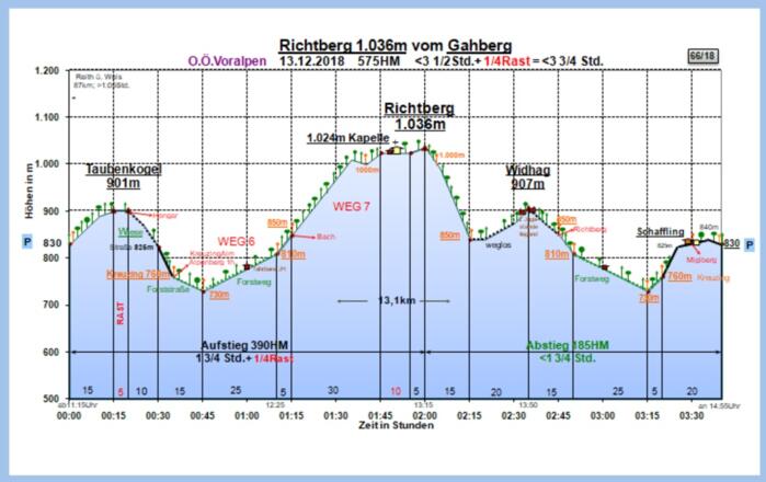 Zeit-Wege-Diagramm im Detail