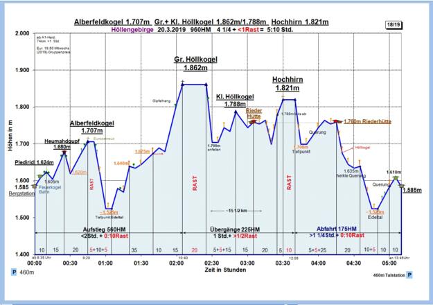 Zeit-Wege-Diagramm im Detail