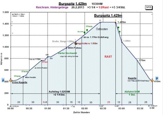 Zeit-Wege-Diagramm im Detail