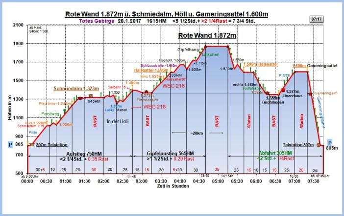 Zeit-Wege-Diagramm im Detail