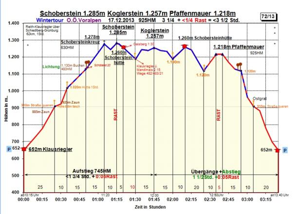 Zeit-Wege-Diagramm im Detail