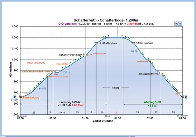 Zeit-Wege-Diagramm im Detail