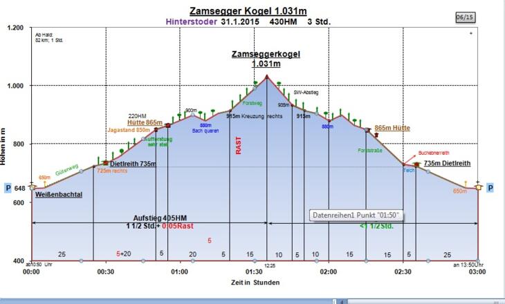 Zeit-Wege-Diagramm im Detail