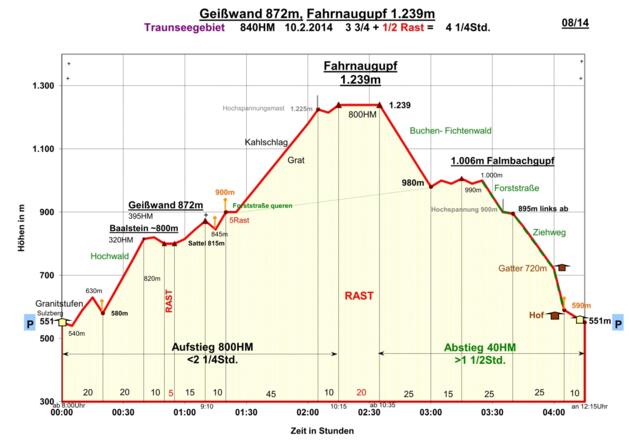 Zeit-Wege -Diagramm im Detail