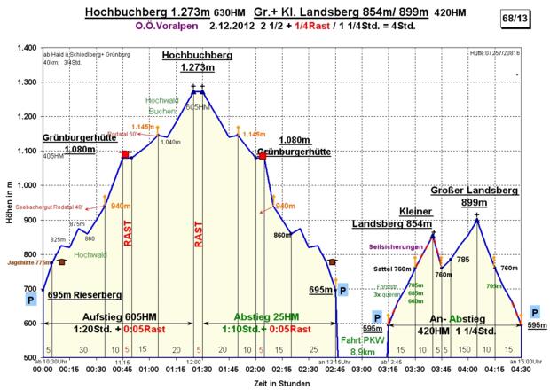 Zeit-Wege-Diagramm im Detail