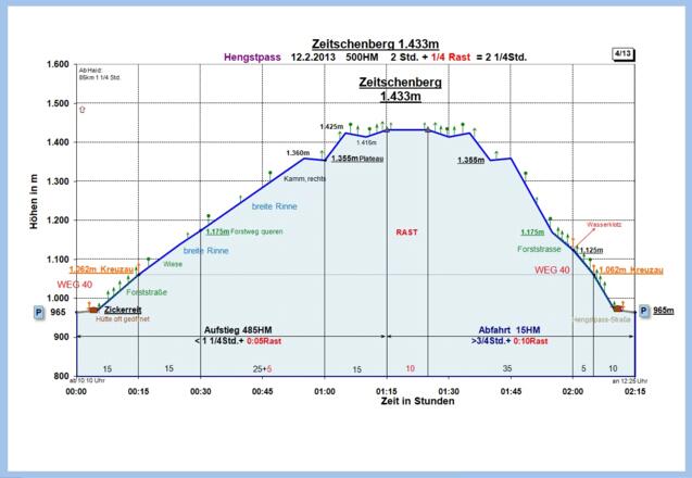 Zeit-Wege-Diagramm im Detail