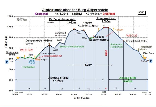 Zeit-Wege-Diagramm im Detail