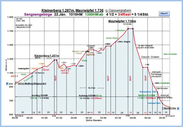 Zeit-Wege-Diagramm im Detail