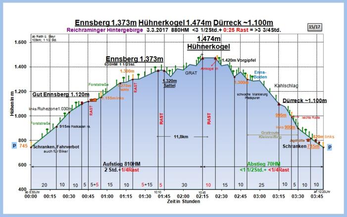 Zeit-Wege-Diagramm im Detail