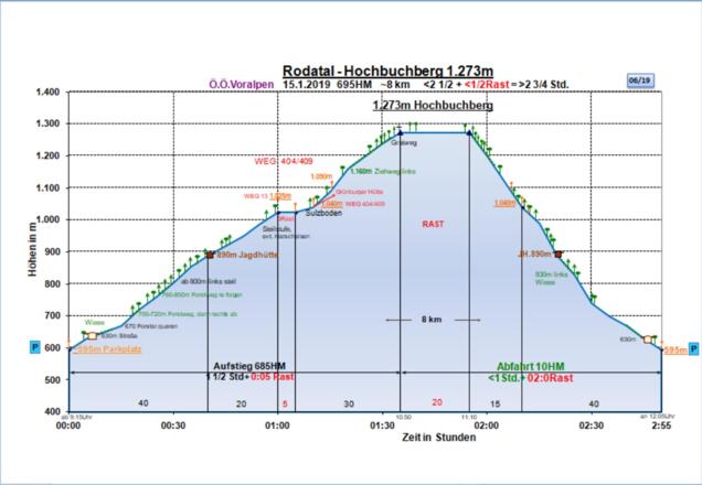 Zeit-Wege-Diagramm im Detail