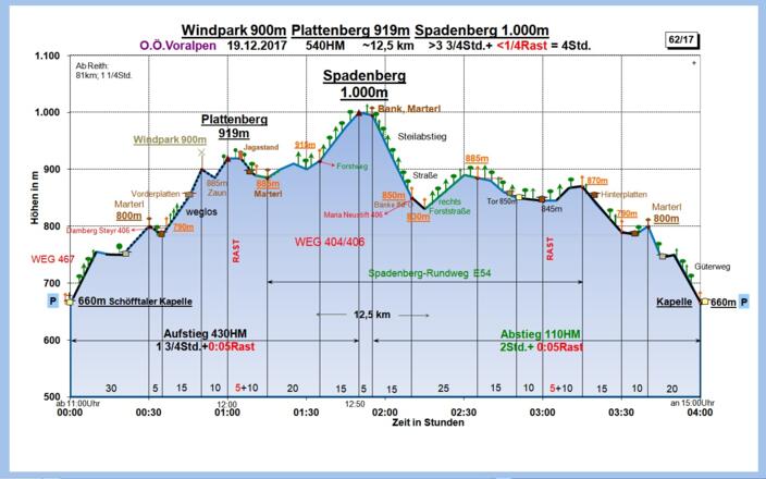 Zeit-Wege-Diagramm im Detail