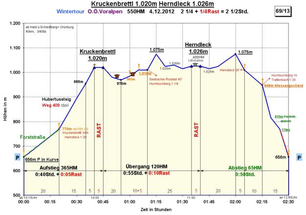 Zeit-Wege-Diagramm im Detail