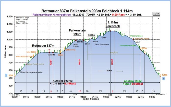 Zeit-Wege-Diagramm im Detail