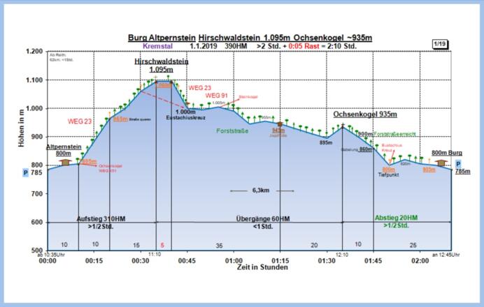 Zeit-Wege-Diagramm im Detail