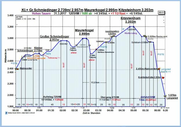 Zeit-Wege-Diagramm im Detail!
