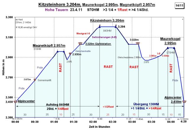 Zeit-Wege-Diagramm im Detail